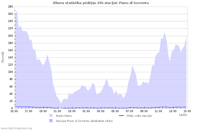 Grafiki: Zibens statistika