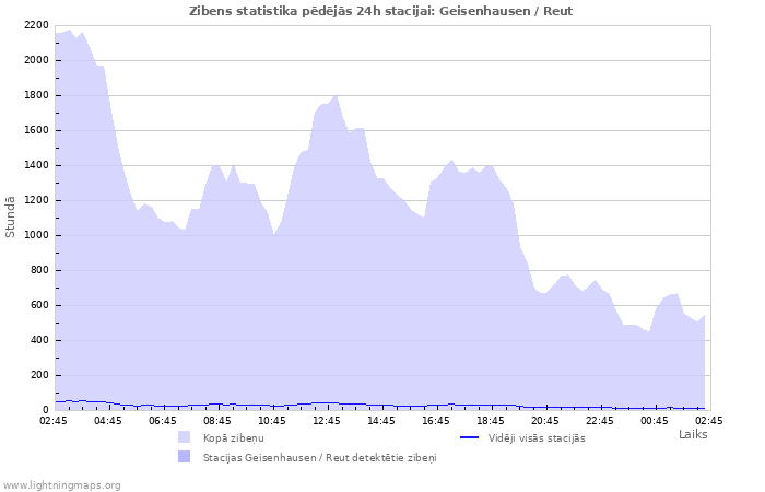 Grafiki: Zibens statistika