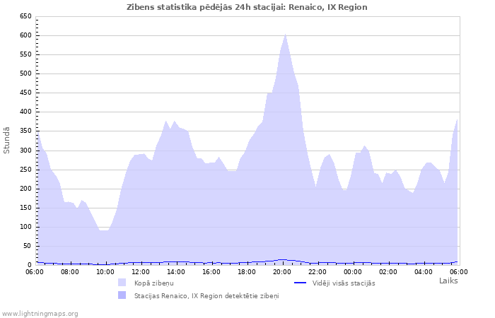 Grafiki: Zibens statistika