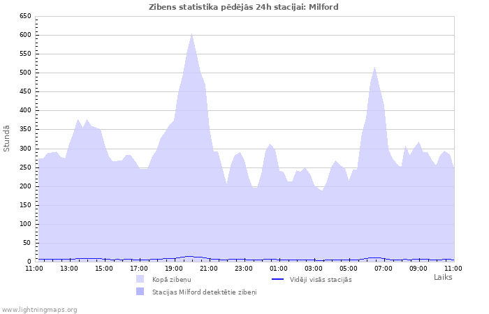 Grafiki: Zibens statistika