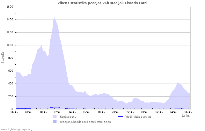 Grafiki: Zibens statistika