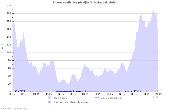 Grafiki: Zibens statistika