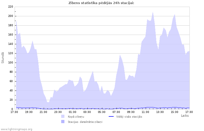 Grafiki: Zibens statistika