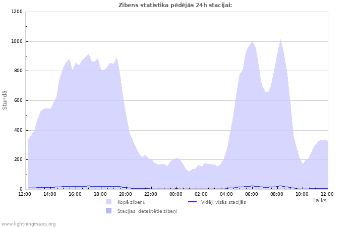 Grafiki: Zibens statistika