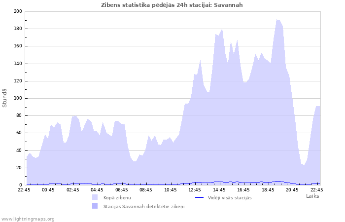 Grafiki: Zibens statistika