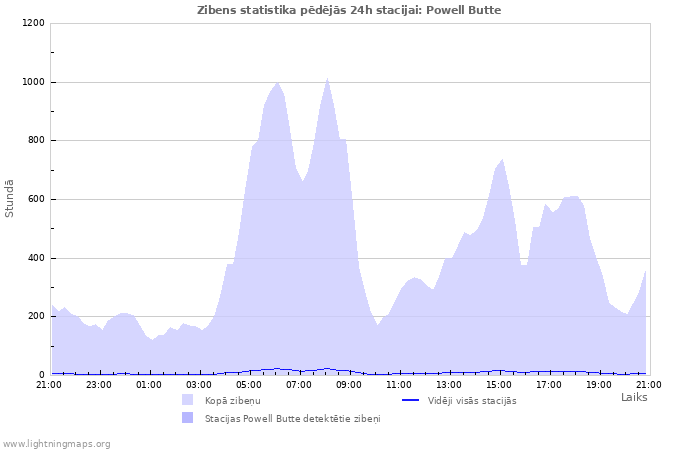 Grafiki: Zibens statistika