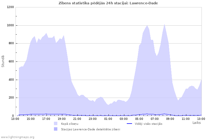 Grafiki: Zibens statistika