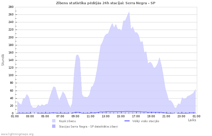 Grafiki: Zibens statistika