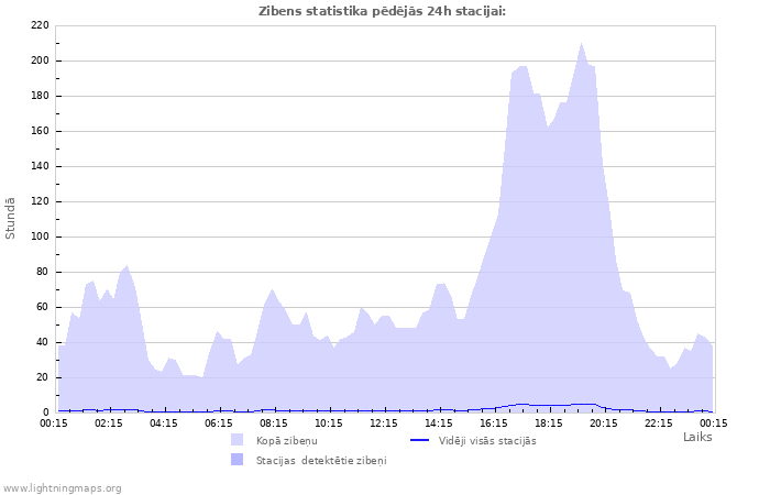 Grafiki: Zibens statistika