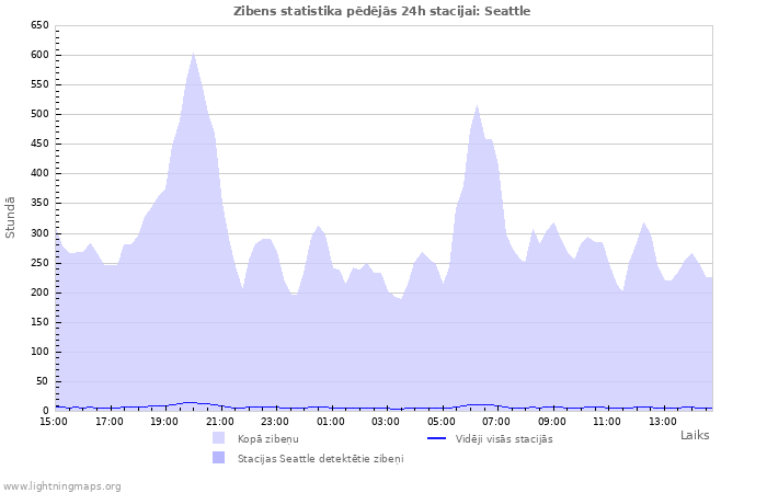 Grafiki: Zibens statistika