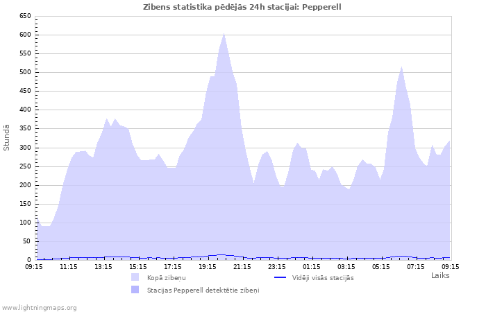 Grafiki: Zibens statistika