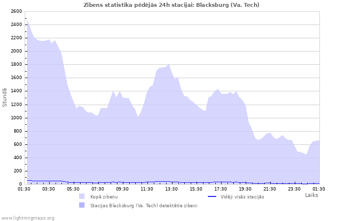 Grafiki: Zibens statistika