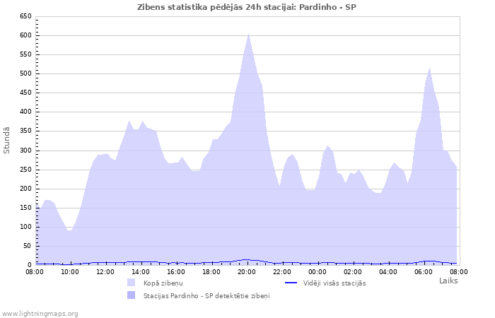 Grafiki: Zibens statistika