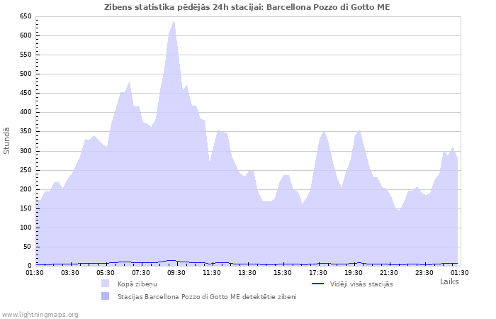 Grafiki: Zibens statistika