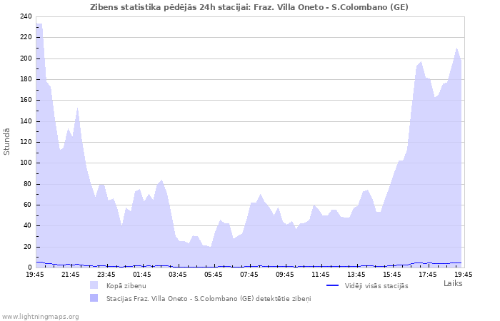 Grafiki: Zibens statistika