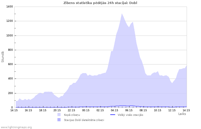 Grafiki: Zibens statistika