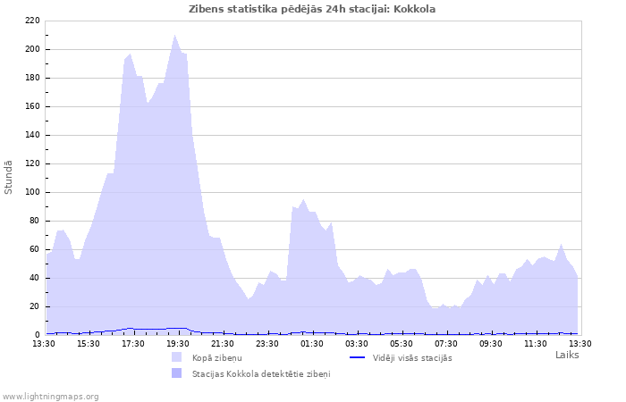 Grafiki: Zibens statistika