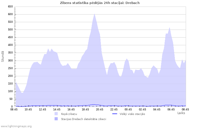 Grafiki: Zibens statistika