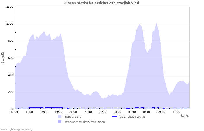 Grafiki: Zibens statistika