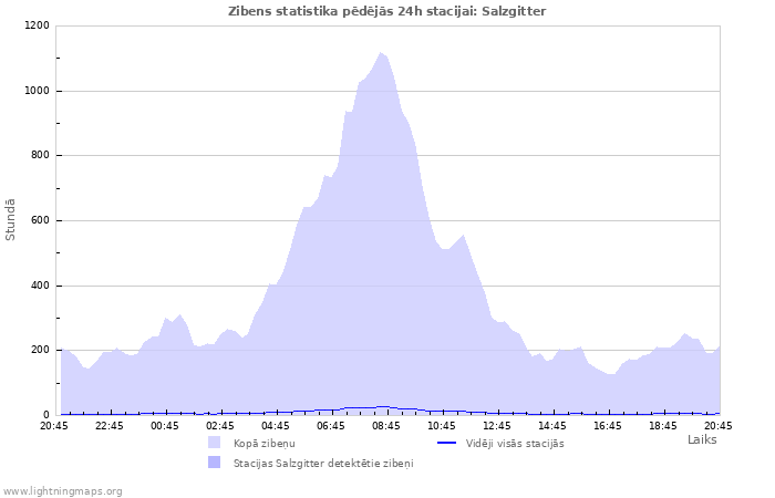 Grafiki: Zibens statistika