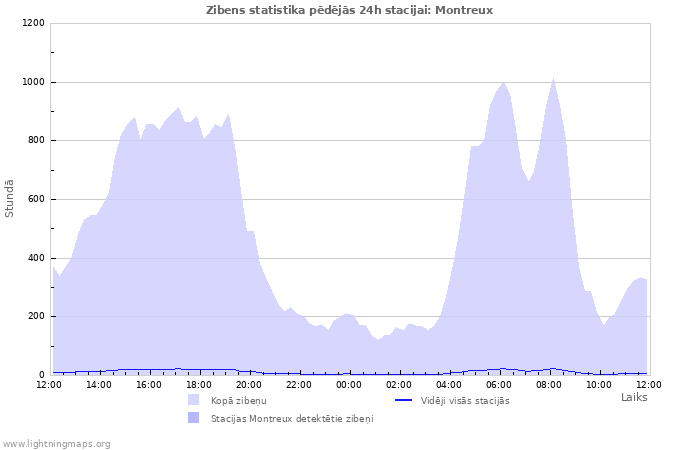 Grafiki: Zibens statistika