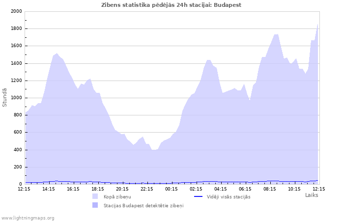 Grafiki: Zibens statistika