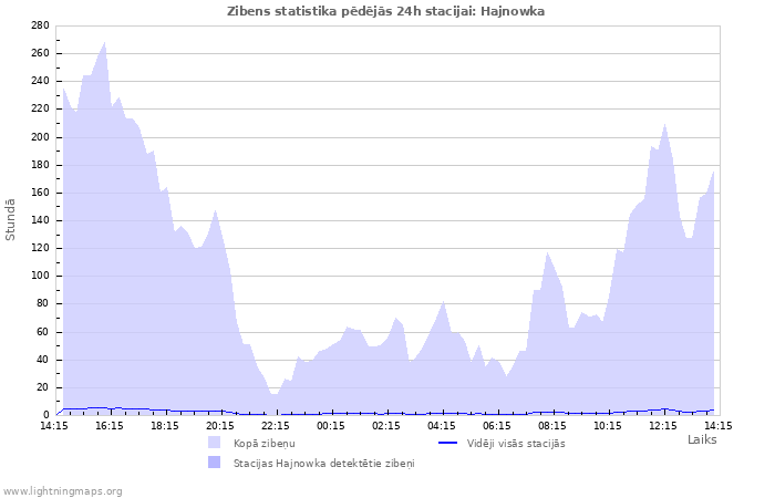 Grafiki: Zibens statistika