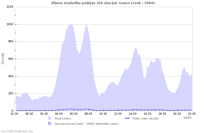 Grafiki: Zibens statistika