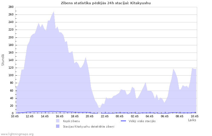 Grafiki: Zibens statistika