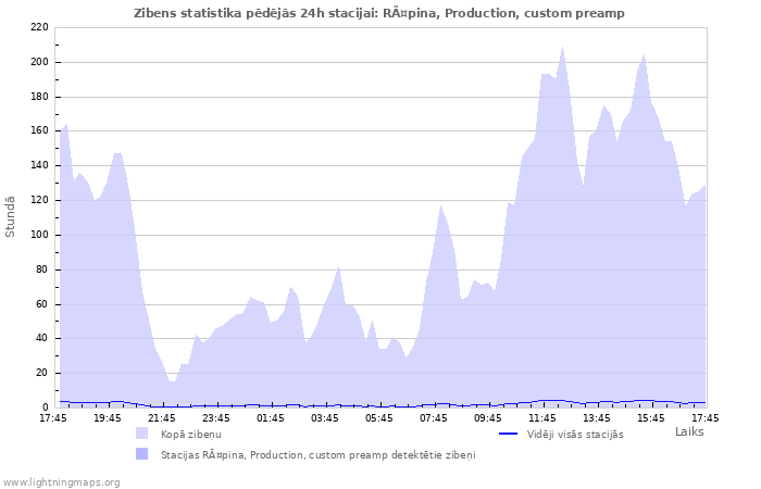 Grafiki: Zibens statistika