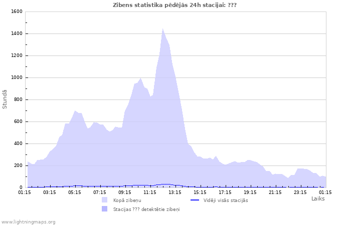 Grafiki: Zibens statistika