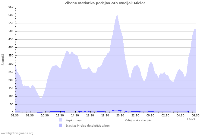 Grafiki: Zibens statistika