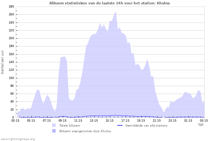 Grafieken: Bliksem statistieken