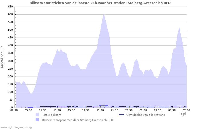 Grafieken: Bliksem statistieken