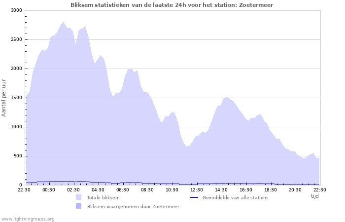 Grafieken: Bliksem statistieken