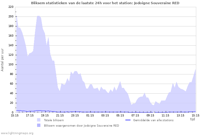 Grafieken: Bliksem statistieken