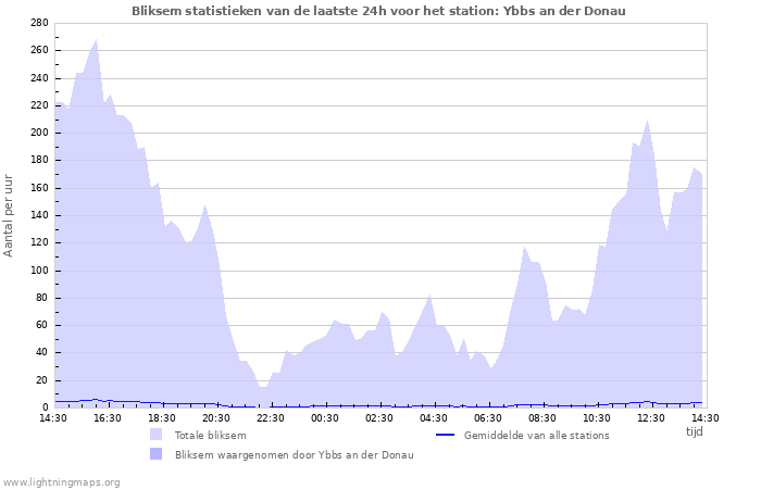 Grafieken: Bliksem statistieken