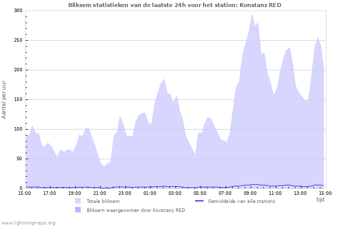 Grafieken: Bliksem statistieken