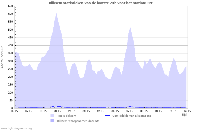 Grafieken: Bliksem statistieken