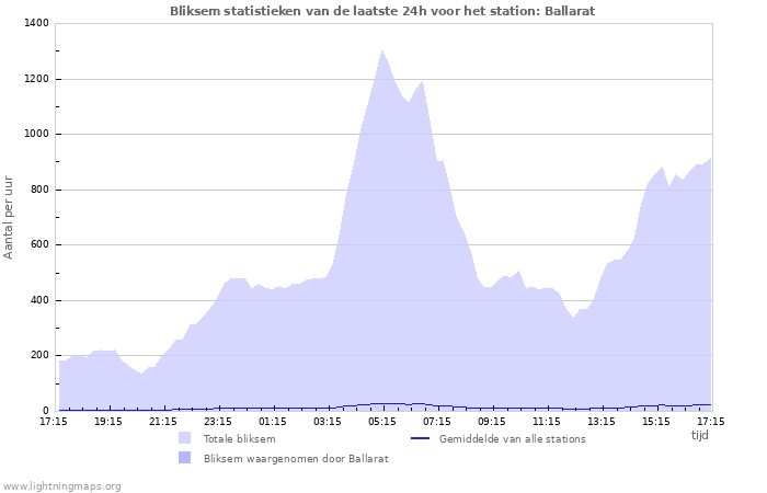 Grafieken: Bliksem statistieken