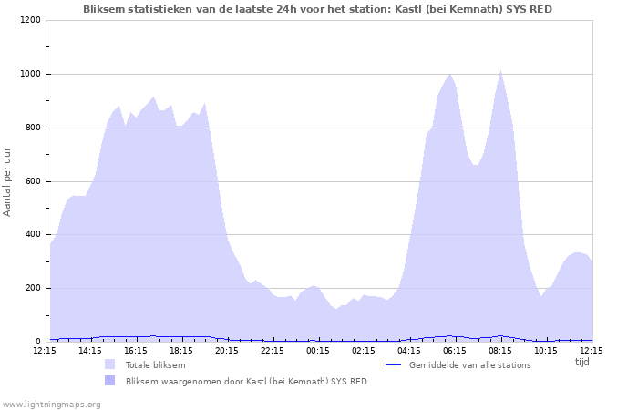 Grafieken: Bliksem statistieken