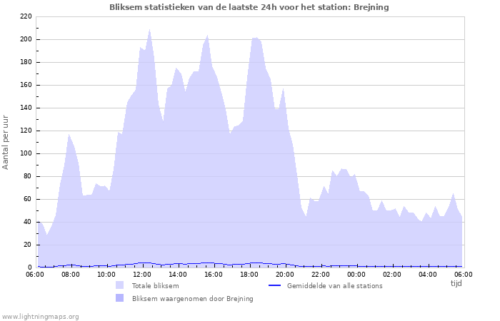 Grafieken: Bliksem statistieken