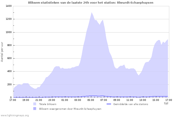 Grafieken: Bliksem statistieken