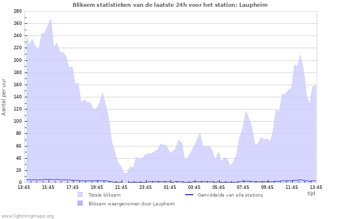 Grafieken: Bliksem statistieken