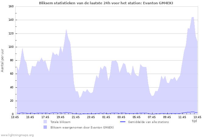 Grafieken: Bliksem statistieken