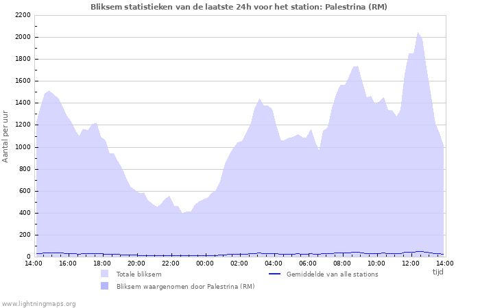 Grafieken: Bliksem statistieken