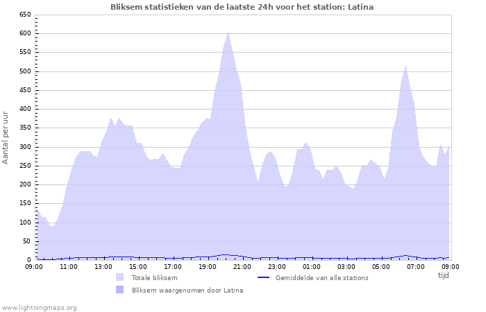 Grafieken: Bliksem statistieken