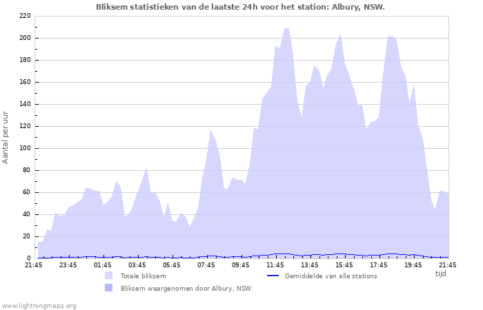 Grafieken: Bliksem statistieken