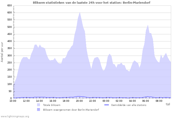 Grafieken: Bliksem statistieken