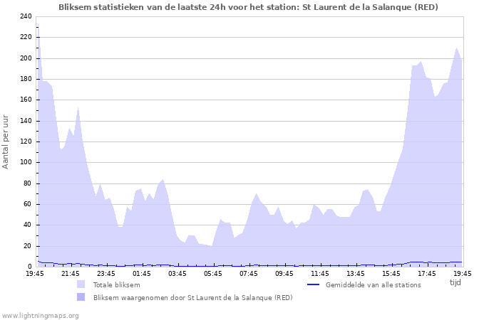 Grafieken: Bliksem statistieken